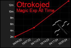 Total Graph of Otrokojed