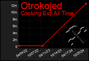 Total Graph of Otrokojed