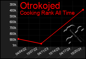 Total Graph of Otrokojed