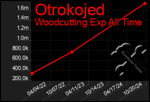 Total Graph of Otrokojed