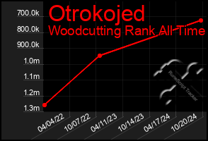 Total Graph of Otrokojed