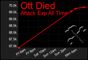 Total Graph of Ott Died