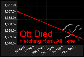 Total Graph of Ott Died