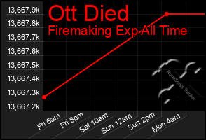 Total Graph of Ott Died