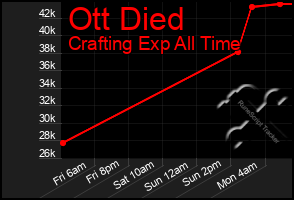 Total Graph of Ott Died