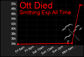 Total Graph of Ott Died