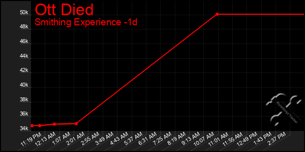 Last 24 Hours Graph of Ott Died
