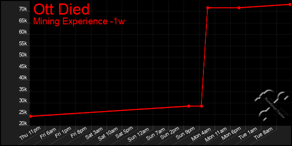 Last 7 Days Graph of Ott Died