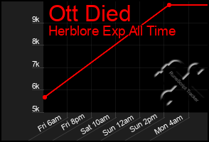 Total Graph of Ott Died