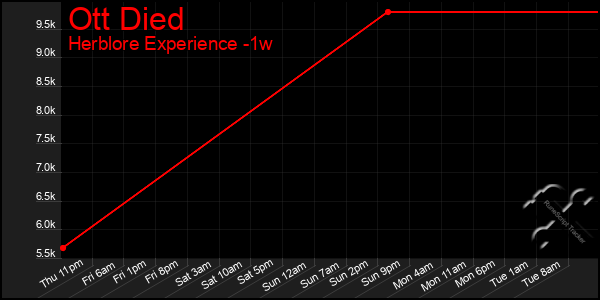Last 7 Days Graph of Ott Died