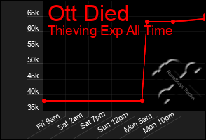 Total Graph of Ott Died