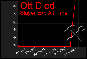 Total Graph of Ott Died