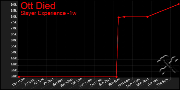 Last 7 Days Graph of Ott Died