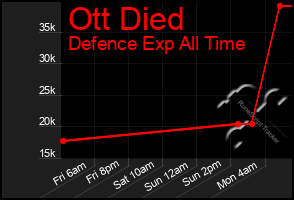 Total Graph of Ott Died