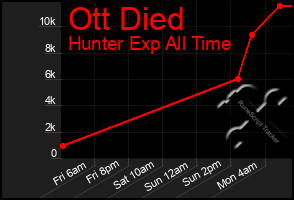 Total Graph of Ott Died