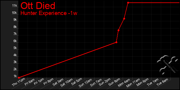 Last 7 Days Graph of Ott Died