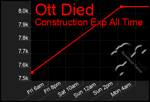 Total Graph of Ott Died