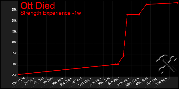 Last 7 Days Graph of Ott Died