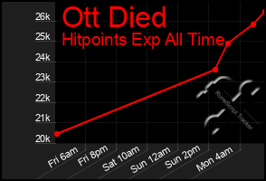 Total Graph of Ott Died