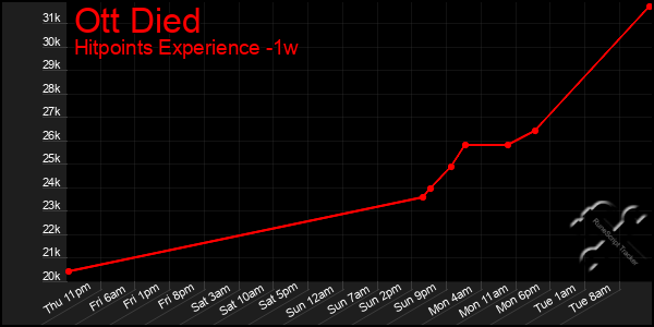 Last 7 Days Graph of Ott Died