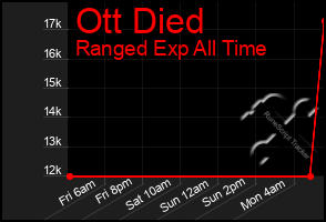 Total Graph of Ott Died