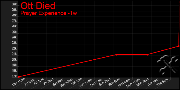 Last 7 Days Graph of Ott Died