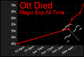 Total Graph of Ott Died