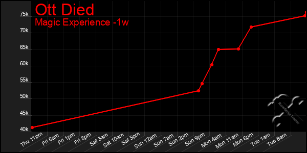 Last 7 Days Graph of Ott Died