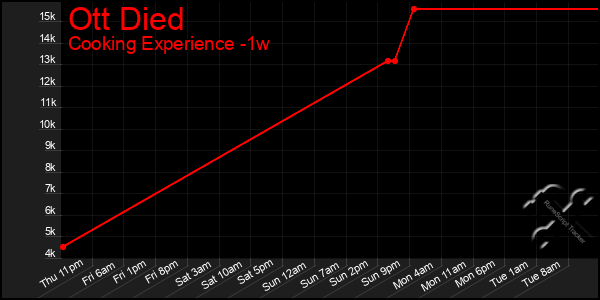 Last 7 Days Graph of Ott Died