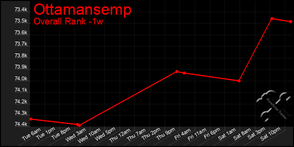 1 Week Graph of Ottamansemp