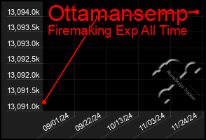 Total Graph of Ottamansemp