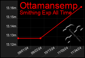 Total Graph of Ottamansemp