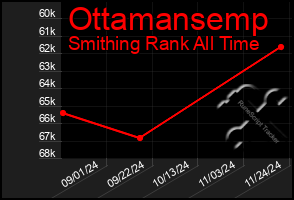 Total Graph of Ottamansemp