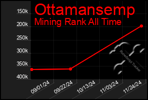 Total Graph of Ottamansemp