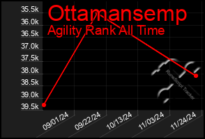 Total Graph of Ottamansemp