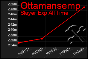 Total Graph of Ottamansemp