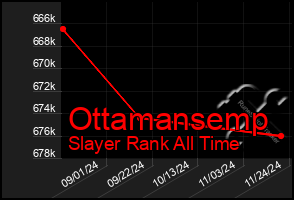 Total Graph of Ottamansemp