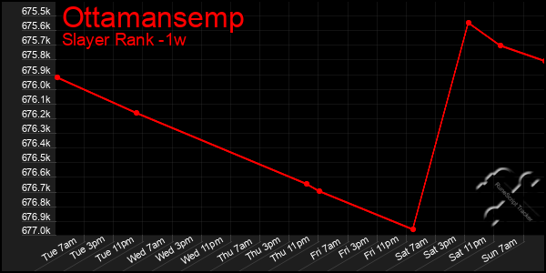 Last 7 Days Graph of Ottamansemp