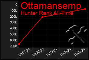 Total Graph of Ottamansemp