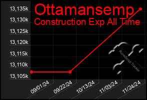 Total Graph of Ottamansemp