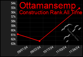 Total Graph of Ottamansemp