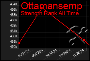 Total Graph of Ottamansemp