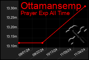 Total Graph of Ottamansemp