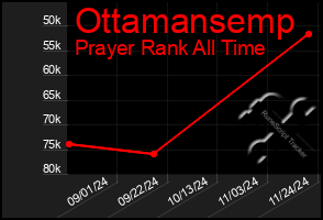 Total Graph of Ottamansemp