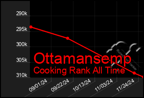 Total Graph of Ottamansemp