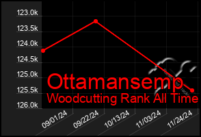 Total Graph of Ottamansemp