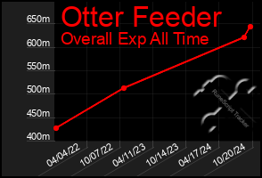 Total Graph of Otter Feeder