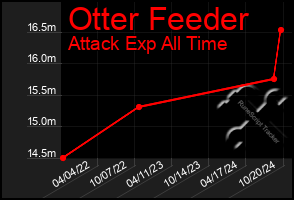 Total Graph of Otter Feeder