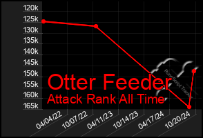 Total Graph of Otter Feeder