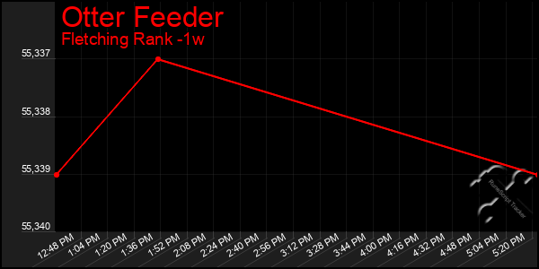 Last 7 Days Graph of Otter Feeder